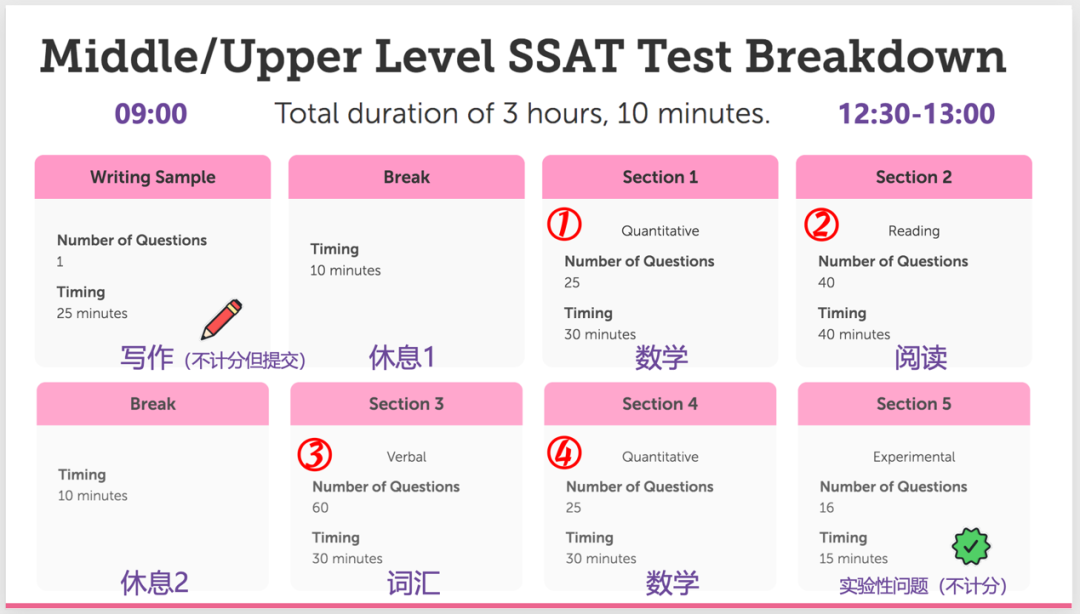 SSAT8月1日开启报名，保姆级报名图解带你一起轻松报考！