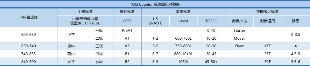 小托福考试超全介绍，分数标准、含金量、备考一文讲清！