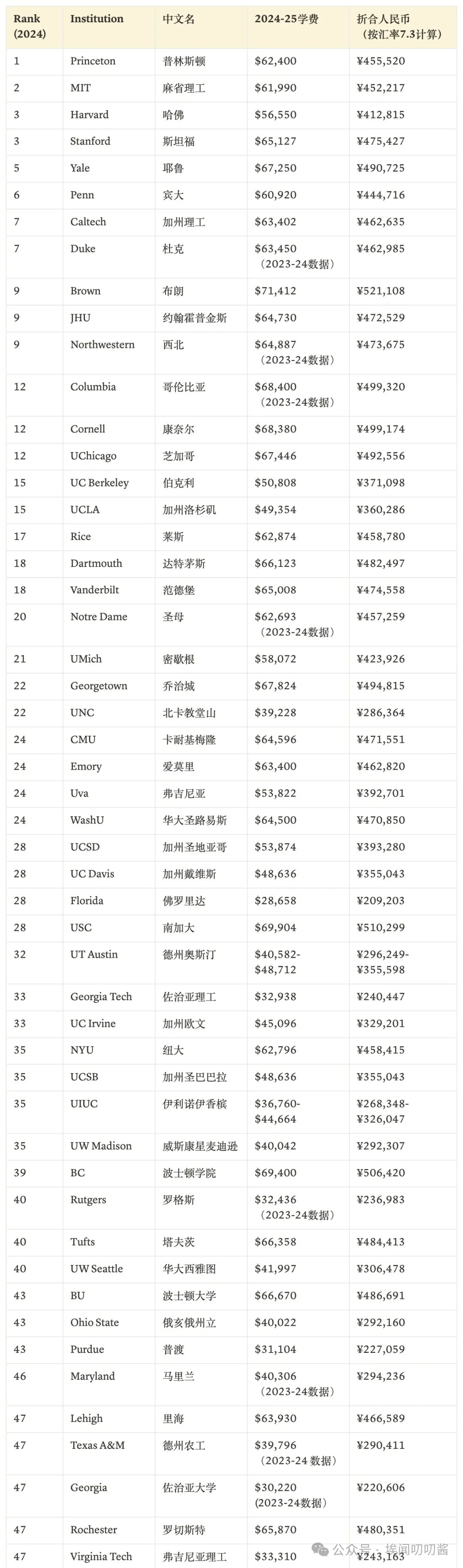 揭秘美国留学预算报告，家长必看！