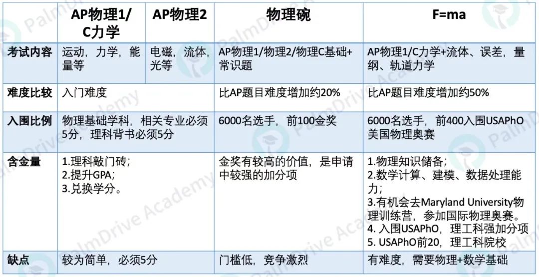 普林斯顿学霸都想赢的物理竞赛，零基础也能冲！