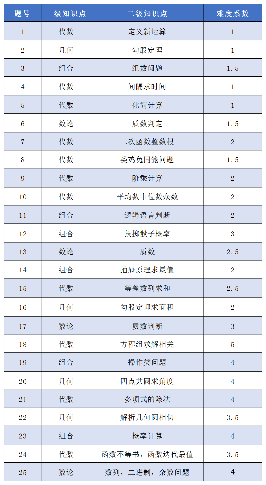 AMC10竞赛AB卷区别详解~AMC10培训暑期班热报中