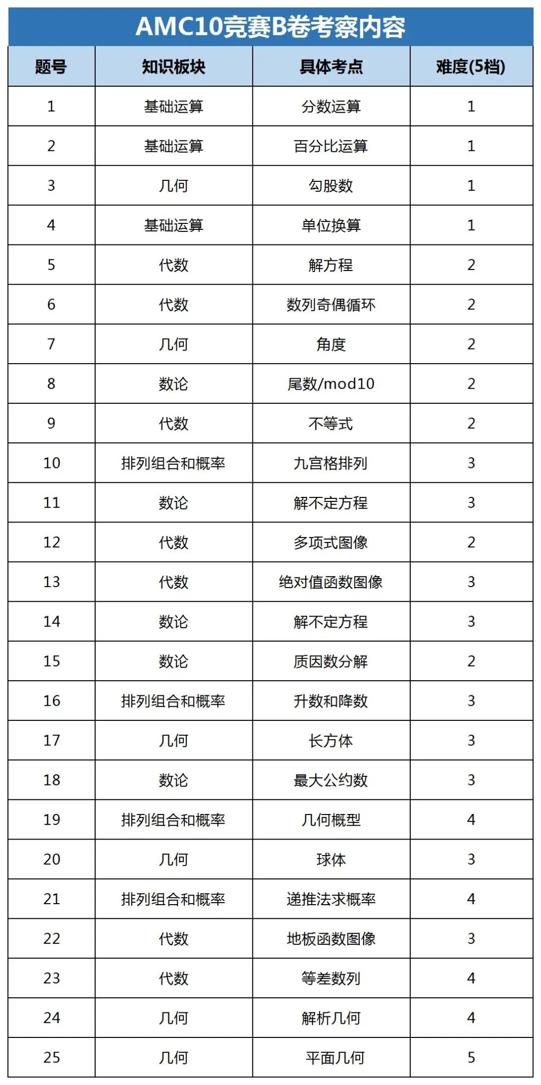 AMC10竞赛AB卷区别详解~AMC10培训暑期班热报中