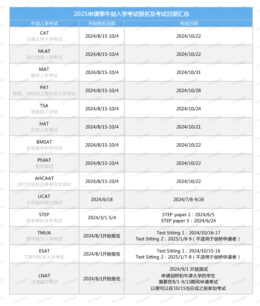 2025牛剑申请者看过来！牛剑入学考试日汇总：MAT PAT TSA TMUA MLAT……眼花了……