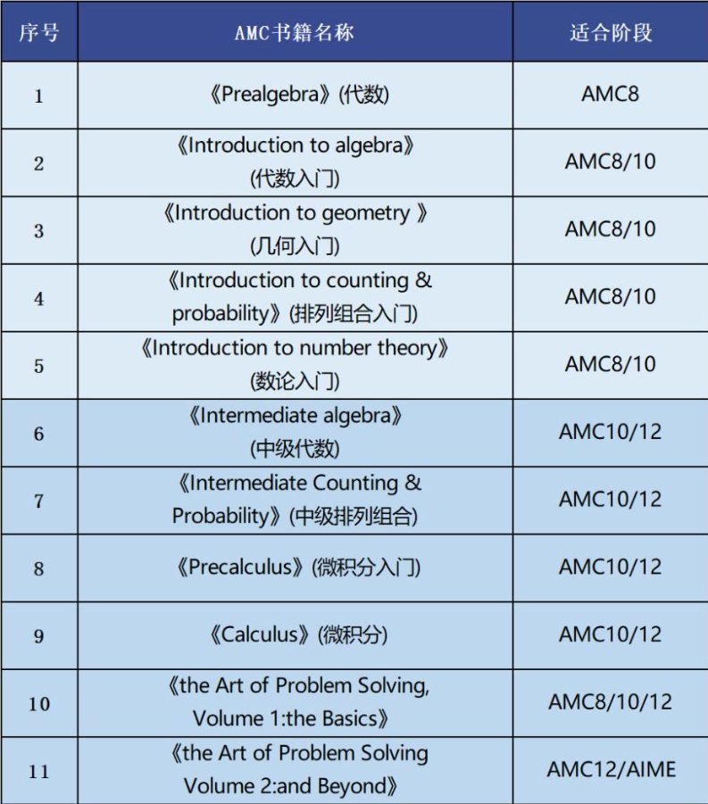 AMC8/10/12考试知识点有哪些？附1-12年级AMC学习规划~