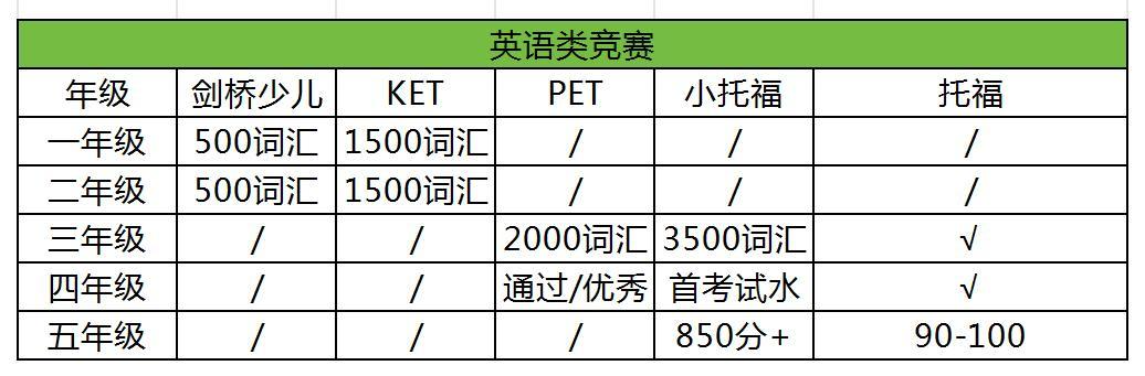 上海三公备考：1年级准备早不早？4年级准备晚不晚？上海三公小升初培训(AMC8/小托福）