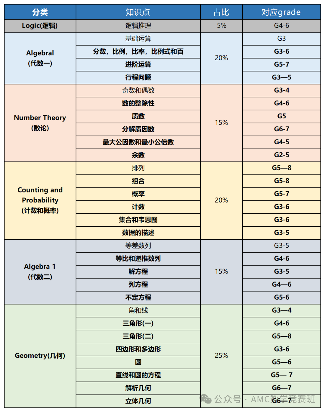 2025年AMC8数学竞赛报名正式启动！AMC8报名时间/报名流程/官方报名网站详解！