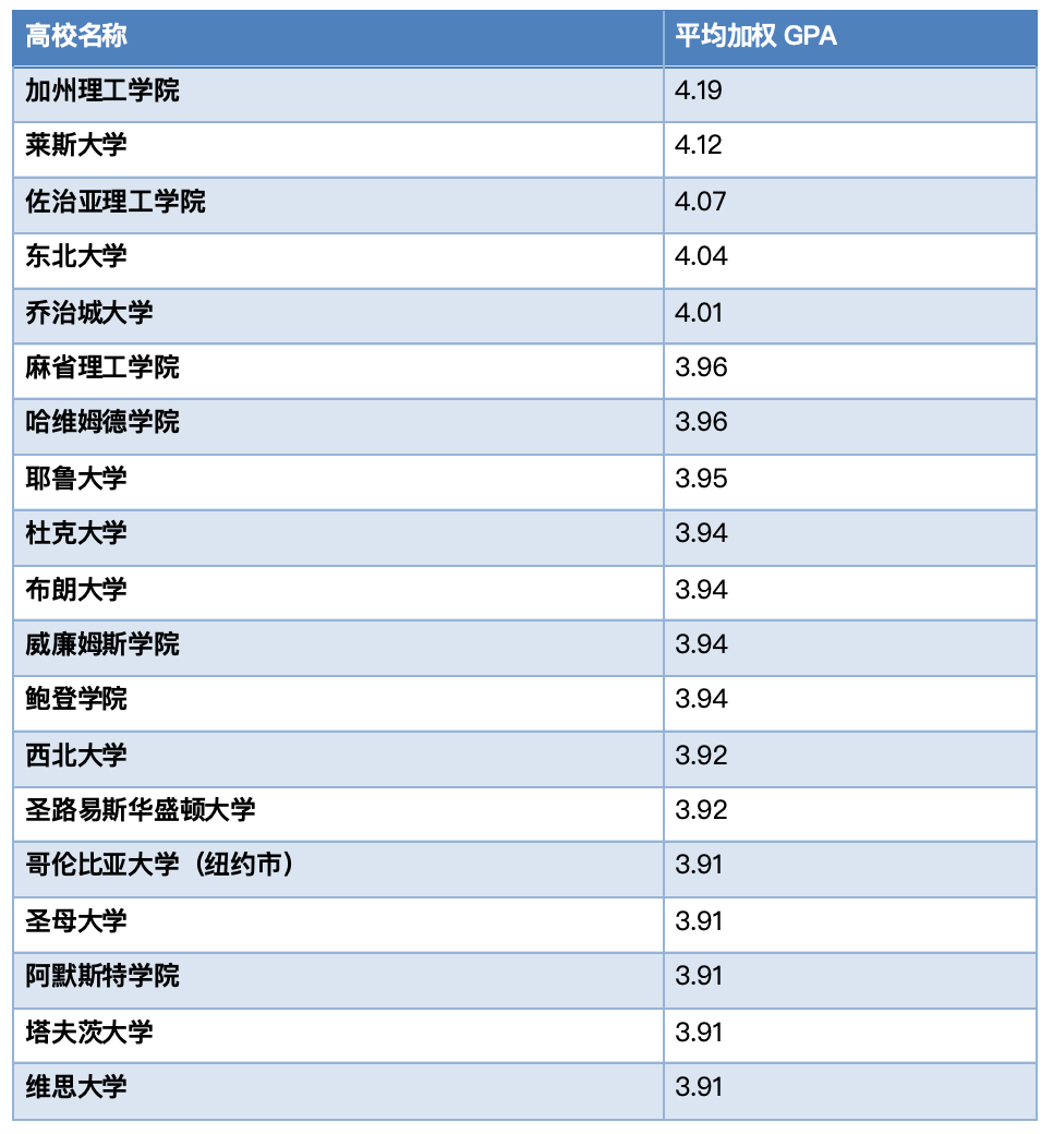 2023-2024申请季回顾，录取率不足1%的大学有哪些？标化和GPA达到多少才能冲刺Top10？