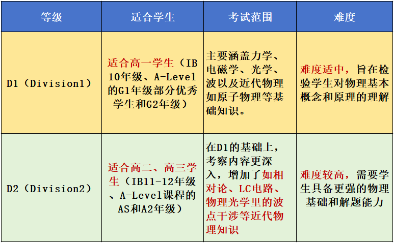 想要拿到名校理工科offer？AMC12+物理碗/BPhO简直是绝佳搭配！