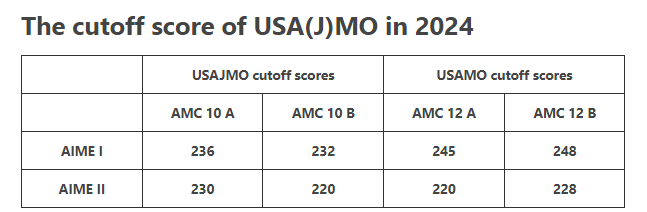 AMC10/12线上还是线下考？阿思丹小程序报名保姆级流程一文详解！