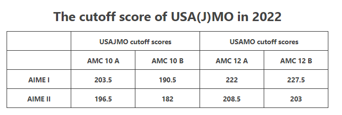 AMC10/12线上还是线下考？阿思丹小程序报名保姆级流程一文详解！