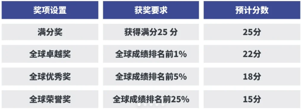 码住！2025年AMC8数学竞赛备考攻略+课程安排~