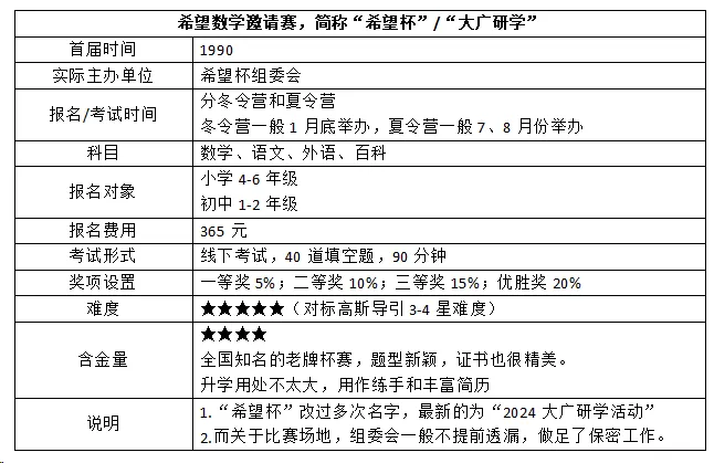 AMC8美国数学竞赛和希望杯有什么区别？哪个含金量更高？