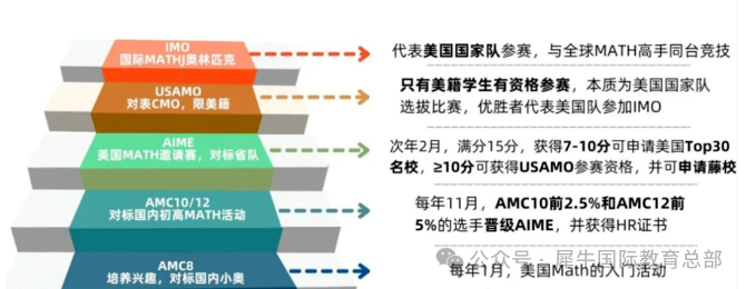 AMC8美国数学竞赛和希望杯有什么区别？哪个含金量更高？