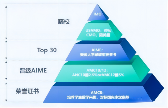 科普 | 美国AMC数学竞赛，附AMC8/10/12全套学习教材！