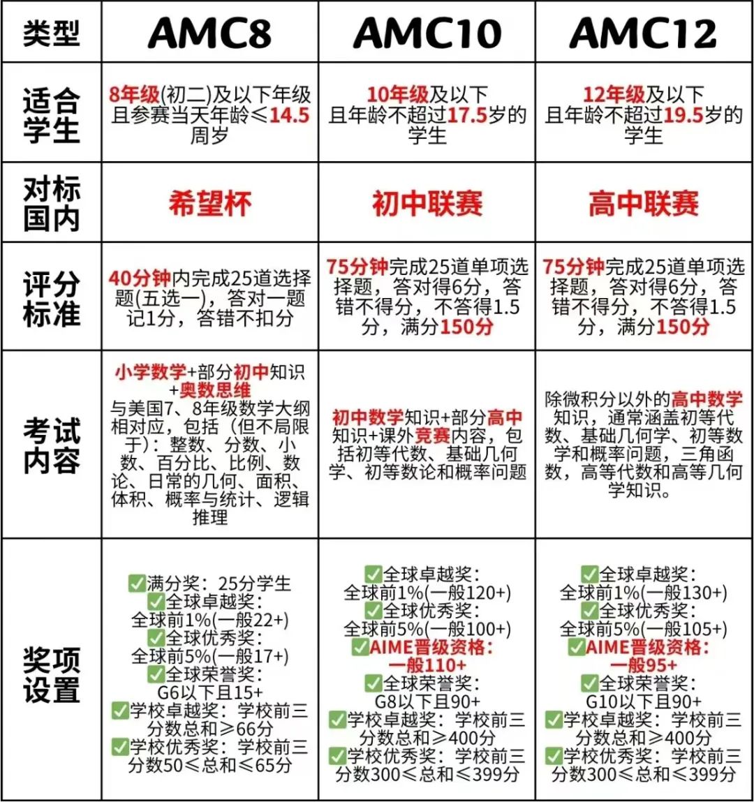 科普 | 美国AMC数学竞赛，附AMC8/10/12全套学习教材！