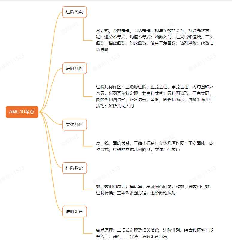 科普 | 美国AMC数学竞赛，附AMC8/10/12全套学习教材！