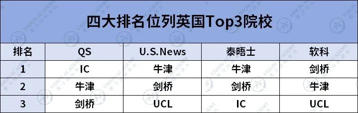 英国第三院校搞“批发”？IC、UCL、伯明翰...纷纷认领