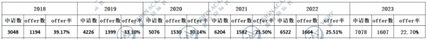 帝国理工公布2019-2023五年申录数据！offer率再创新低？