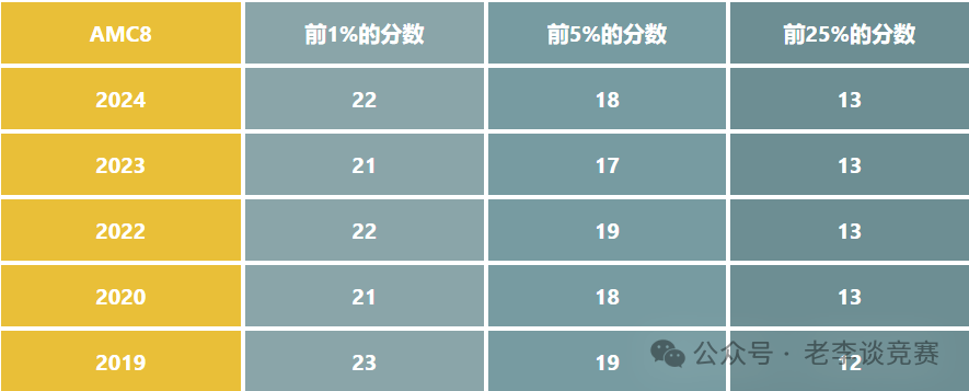 AMC8竞赛在阿思丹小程序上可以个人报名吗？怎么报？AMC8竞赛长线班有吗？