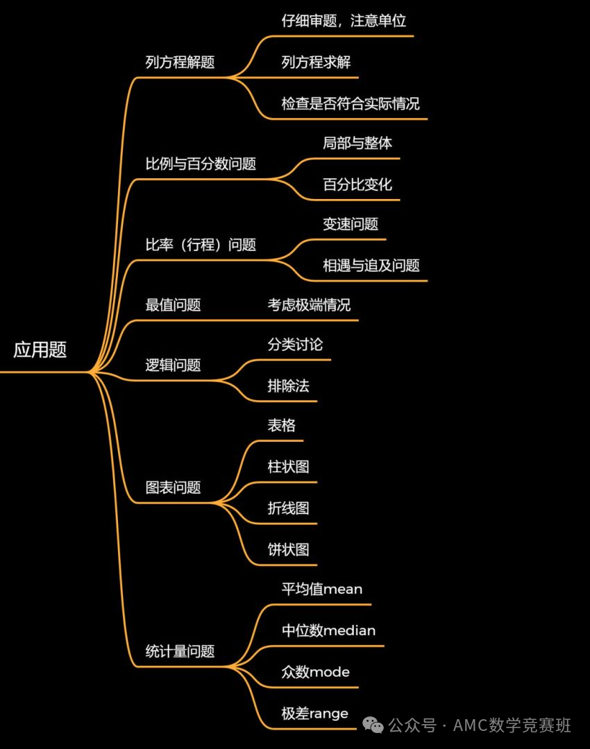 amc8考试是中文还是英文？AMC8竞赛什么时候考试？AMC8数学竞赛暑期备考方案详解！