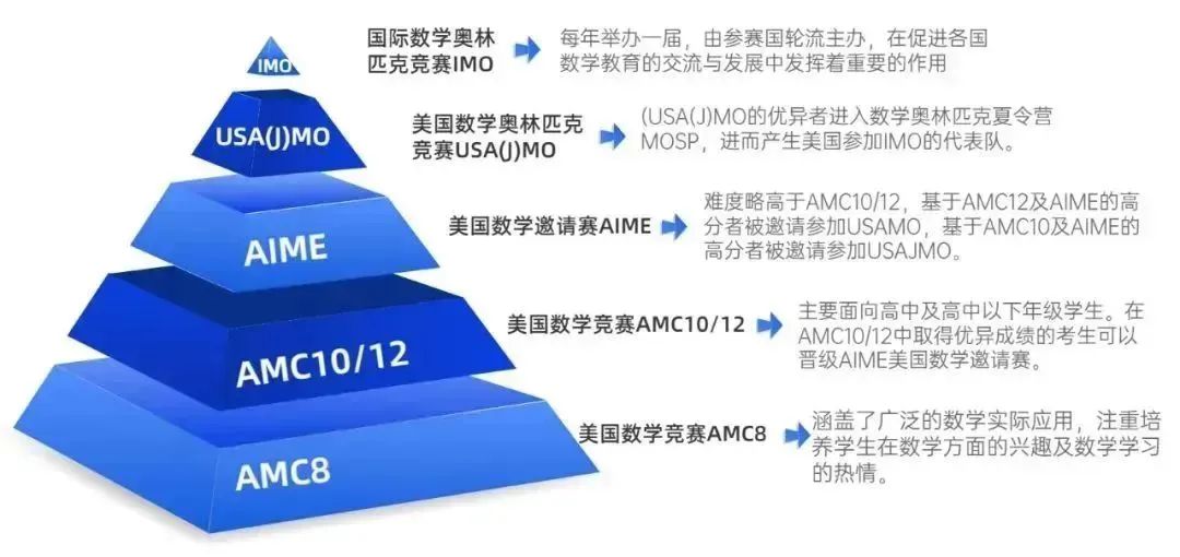 上海三公为什么要考AMC8数学竞赛和小托福成绩？上海线下AMC8+小托福开班中