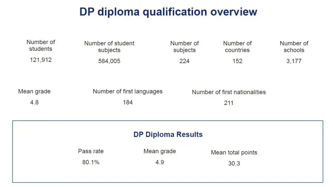 IBO官宣5月IB大考数据报告！全球平均分上涨，哪些科目7分比例最高？