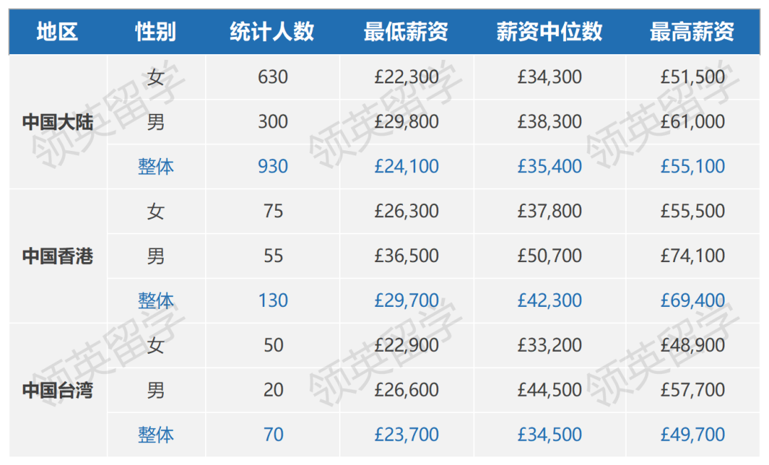 在英国混得好的中国留学生，一年能赚多少钱？