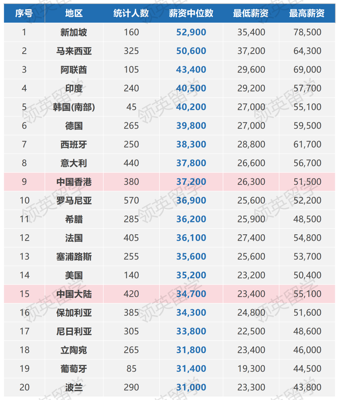 在英国混得好的中国留学生，一年能赚多少钱？