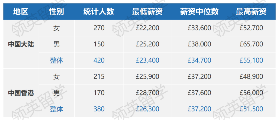 在英国混得好的中国留学生，一年能赚多少钱？