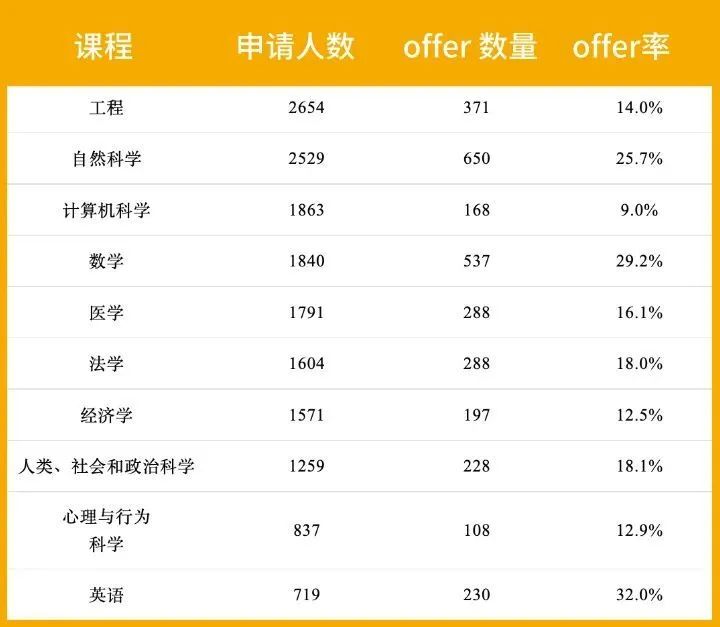 剑桥大学最新录取数据公开！附热门专业A Level成绩要求