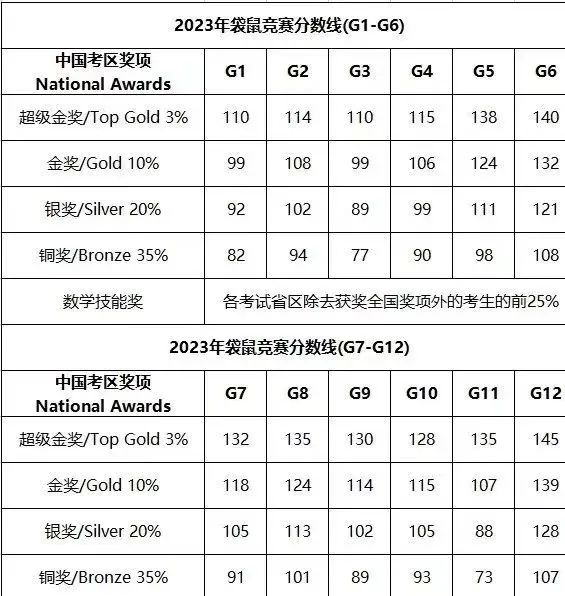 选择袋鼠数学竞赛的9个原因，从入门数学竞赛出发！附袋鼠竞赛课程~