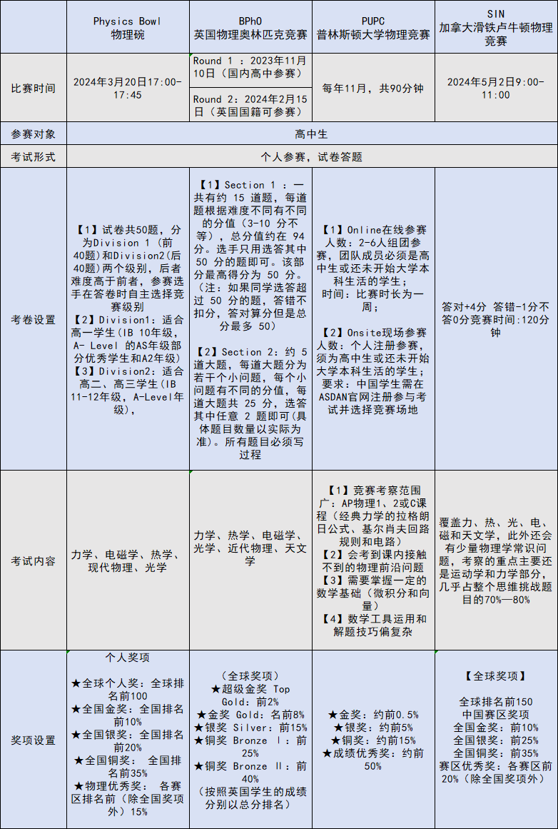 盘点· 物理国际竞赛规则解析！物理碗/bpho/pupc/sin~