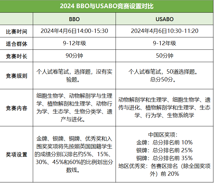 三大顶流生物竞赛USABO/BBO/Brain Bee竞赛详解，附生物竞赛课程