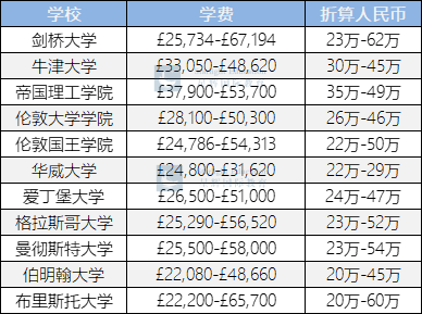 LSE学费又涨25%！英国大学学费起底：谁最昂贵？