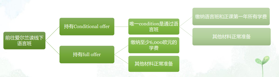 爱尔兰留学 | 学生签证申请流程