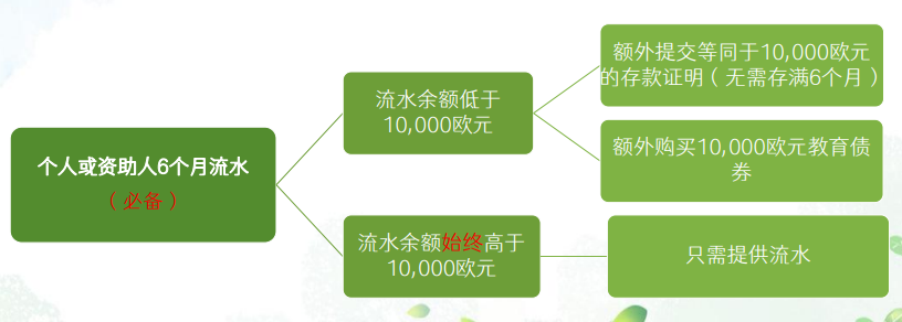 爱尔兰留学 | 学生签证申请流程