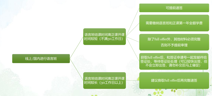 爱尔兰留学 | 学生签证申请流程