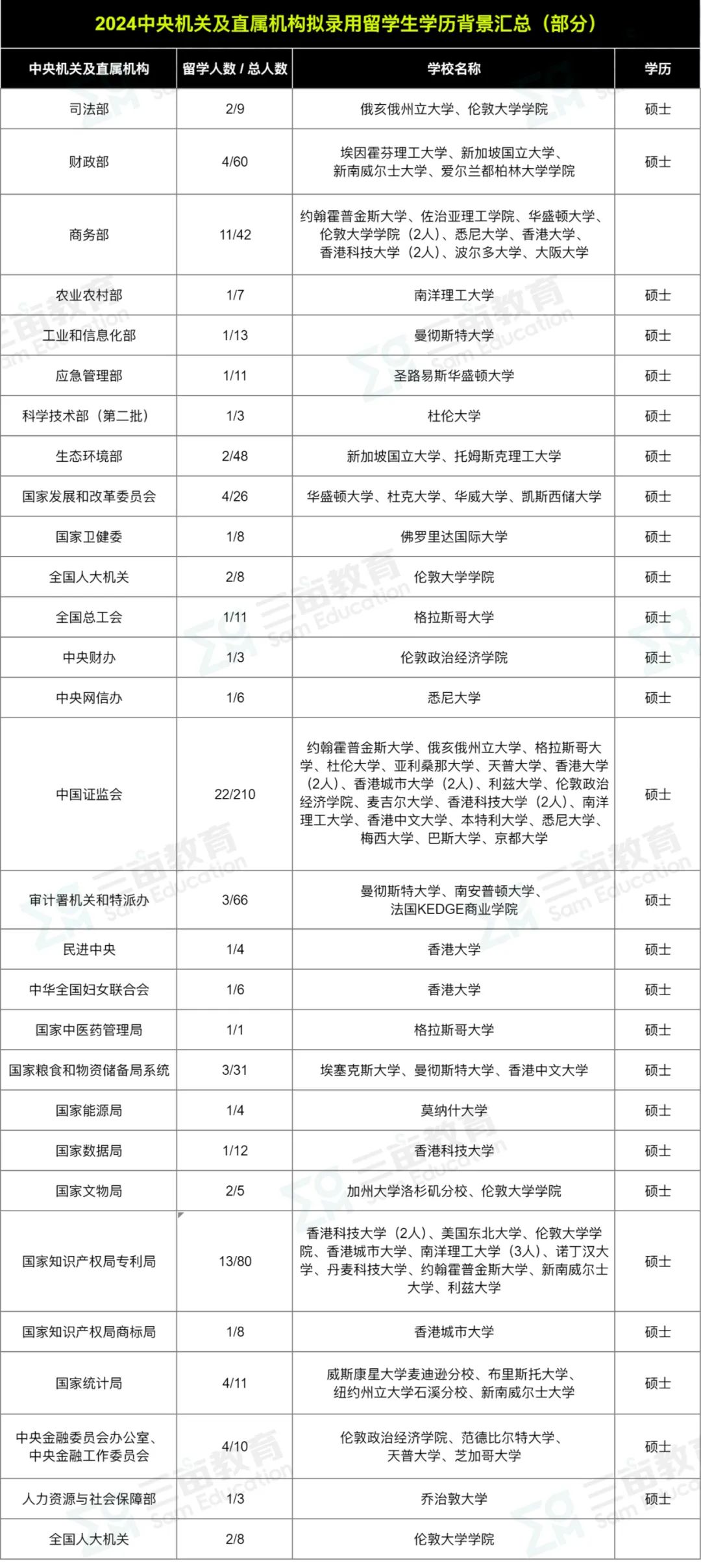 留学生考公受限制吗？2024中央机关及直属机构，拟录取这些美国留学生！