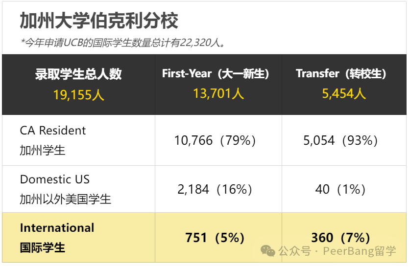 加州大学入学新生破纪录！哪所UC国际生录最猛？