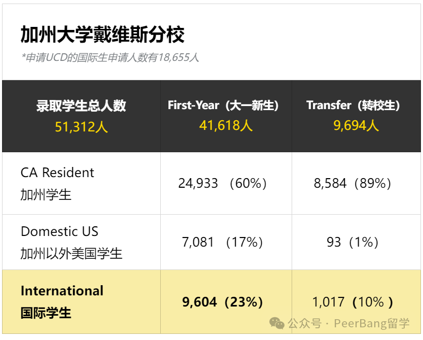 加州大学入学新生破纪录！哪所UC国际生录最猛？