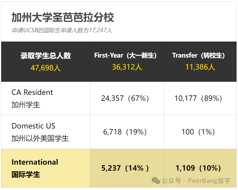 加州大学入学新生破纪录！哪所UC国际生录最猛？