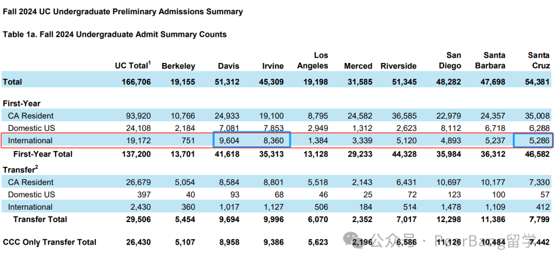 加州大学入学新生破纪录！哪所UC国际生录最猛？