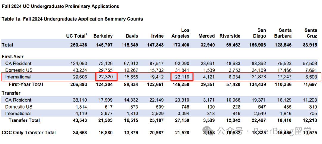 加州大学入学新生破纪录！哪所UC国际生录最猛？
