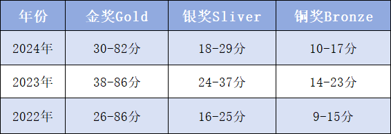 备考要有针对性！Alevel/IB/AP不同体系如何备考UKChO化学竞赛？UKChO竞赛培训已上线！