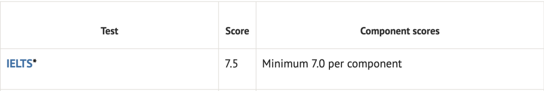 又一英国院校接受雅思单科重考！QS前100雅思要求全盘点！