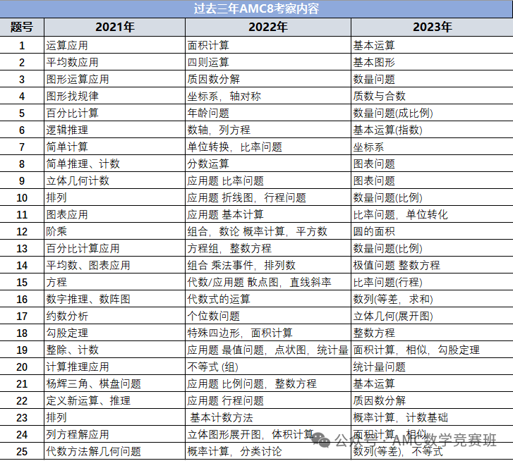 低年级要不要学AMC8数学竞赛？AMC8竞赛如何搭配校内进度学习？