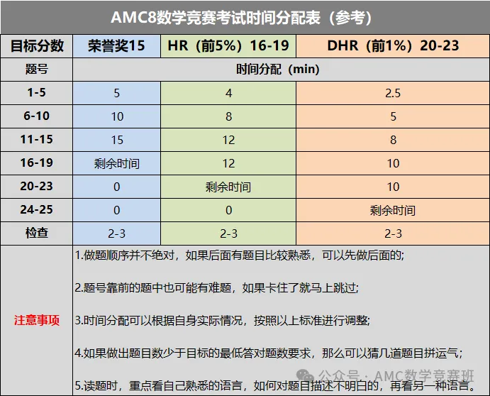 后悔没早点学AMC8！AMC8竞赛是什么？普娃参加AMC8竞赛正确备考顺序都写明白了！