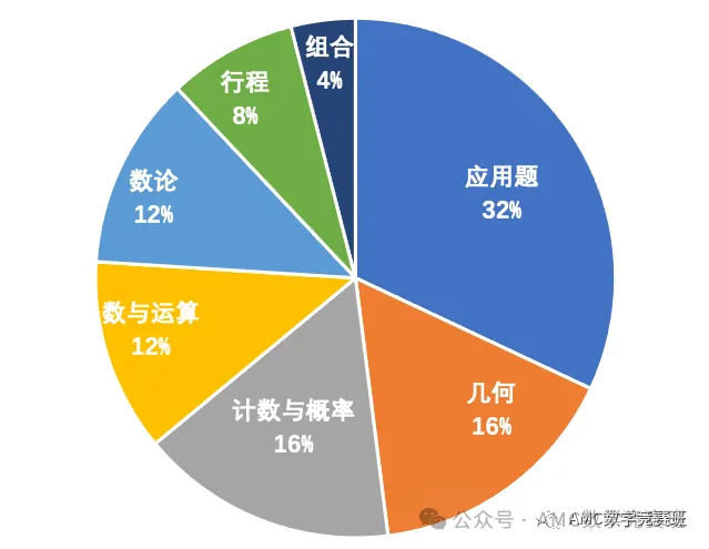 后悔没早点学AMC8！AMC8竞赛是什么？普娃参加AMC8竞赛正确备考顺序都写明白了！