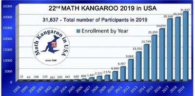 小学阶段的孩子可以参加的数学竞赛有哪些？三年级学生参与amc8的话是否需要专业培训？一文带你搞懂！！！