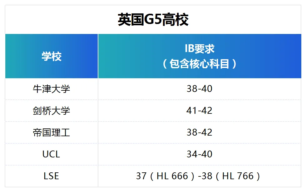 IBDP重修3门SL课程，申英本美本会被“区别对待”吗？是的！